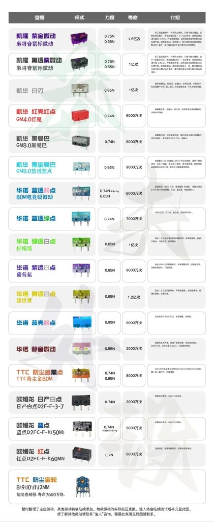 鼠标微动开关是什么?为什么几百块的鼠标用两年就双击了
