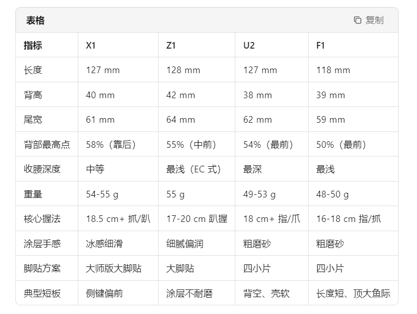 ATK鼠标全系选购指南!模具分析|版本建议