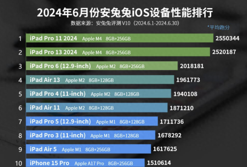 iPhone 15 前十都进不了，苹果跑分来了