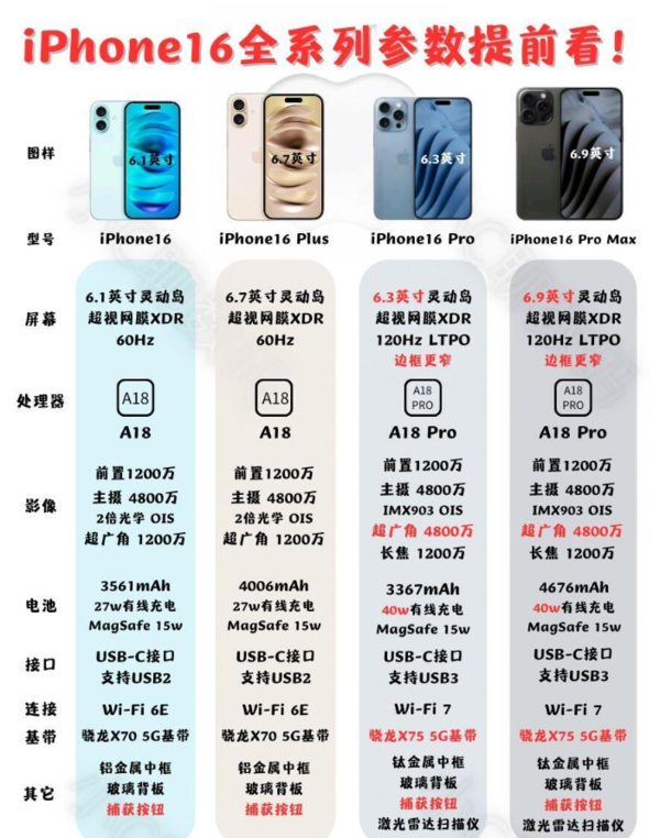 iPhone16、iPhone16plus、iPhone16Pro、iPhone16Promax详细参数