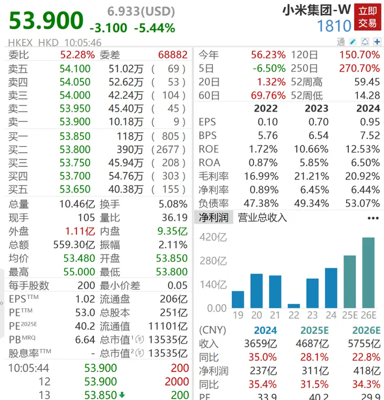 恒指收涨0.38% 小米集团跌超5%