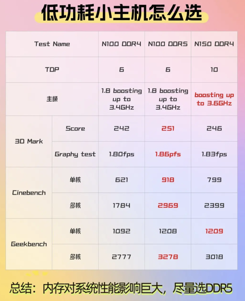 n100和n150参数对比（N100和N150怎么选）