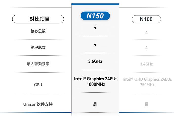 英特尔N150开始批量上市，零刻神舟出千元级迷你电脑，够用吗？