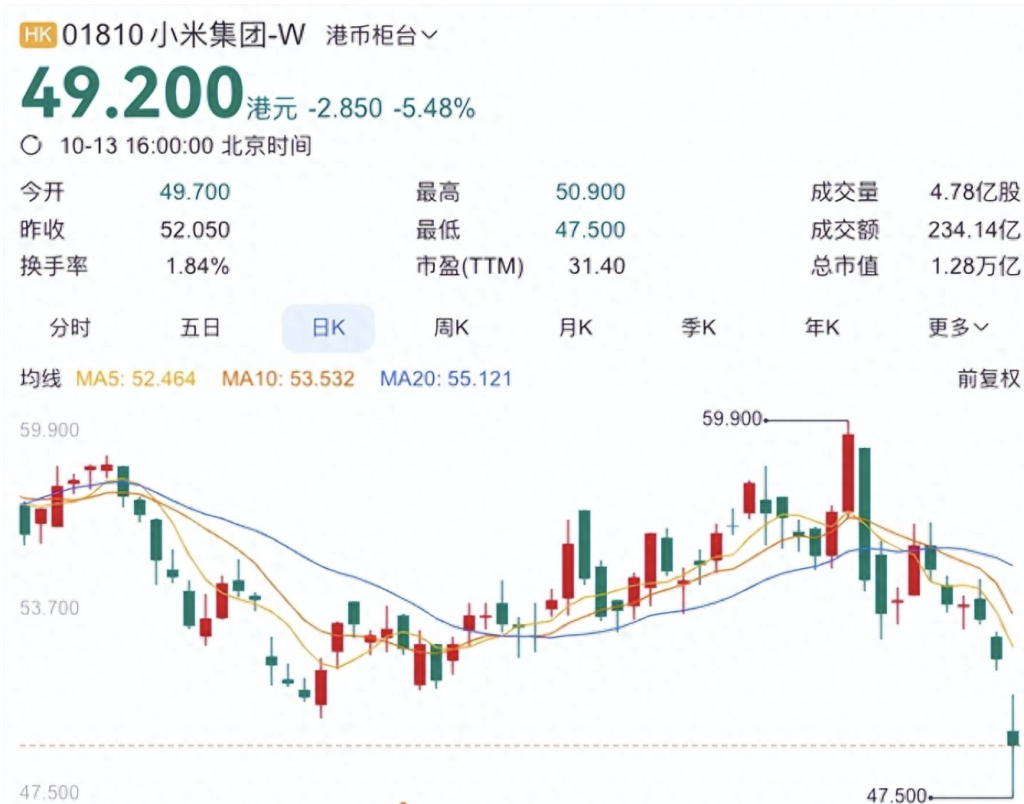 小米SU7 Ultra在成都发生车祸致人遇难，小米股价暴跌5.48%