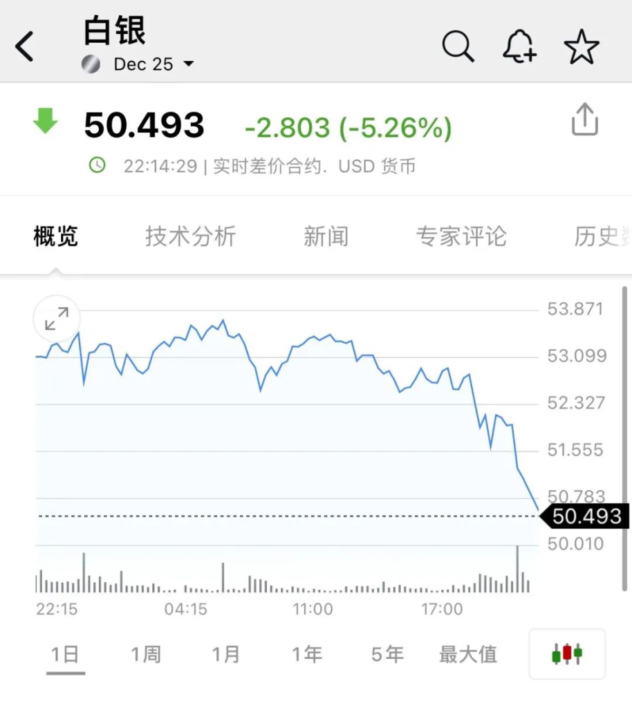 深夜“闪崩”！黄金、白银大跳水