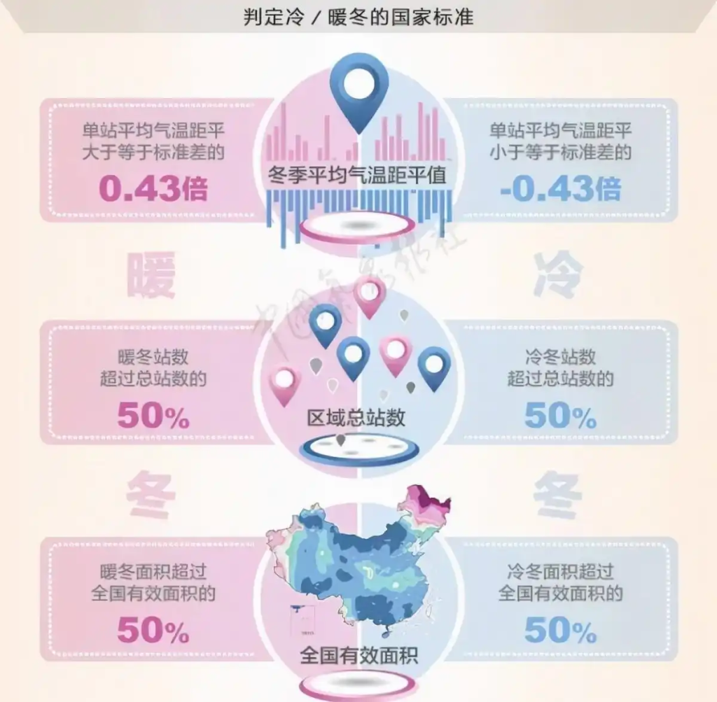 “双重拉尼娜”来袭：今年冬天会更冷吗？全球气候大变局下的中国冬季展望
